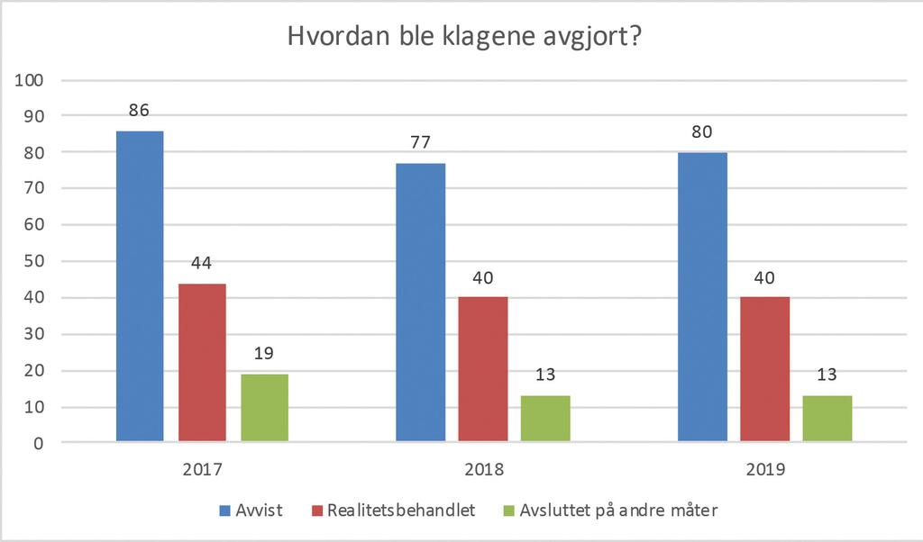 Tilsynsutvalget 2002-2019 I løpet av perioden 2002-2019 har Tilsynsutvalget mottatt 1981 klagesaker. Det er totalt truffet 1907 vedtak, hvorav 998 er avvisningsvedtak.