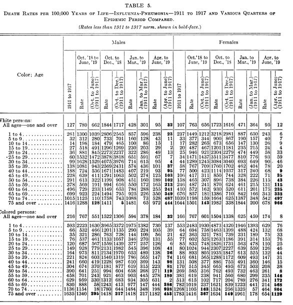 I artikkelen fra 1919 har Frankel og Dublin ført opp en tabell over dødsrater basert på alder, kjønn og hudfarge, og aldersgruppene er delt inn i 16 grupper som går fra 0 til over 75 år, i tillegg