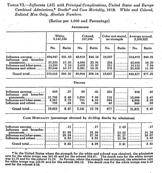 Figur 10 Howard & Love (1920). Tabell VI.