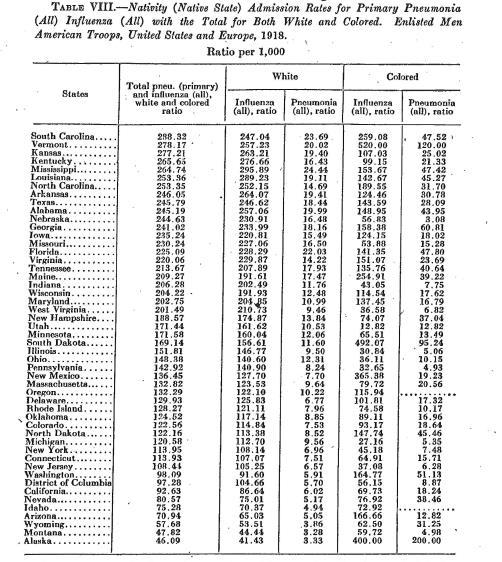 Figur 11 Howard & Love (1920). Tabell VIII. 224 Figur 11 viser tabell VIII i artikkelen til Howard og Love (1920).