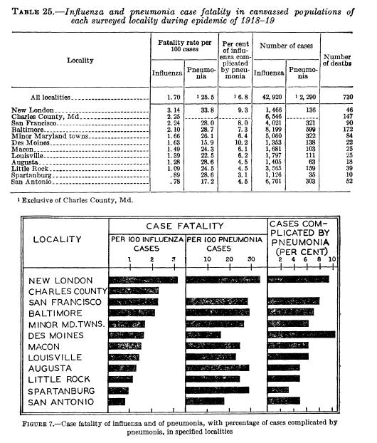 Figur 18 Britten (1932). Letalitet for influensa og lungebetennelse. Oversikt over lokalitetene. Original tabell (tabell 25) og figur (figur 7) fra Britten (1932).