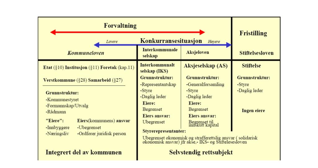 eller mer kommune-interne samarbeid regulert av kommuneloven, særlig såkalt interkommunalt samarbeid ( 27). Figuren under illustrerer de ulike organisasjonsmulighetene.