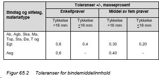 Toleransene for bindemiddelinnhold i forhold til masseresept (arbeidsresept) er angitt i figur 65.2.