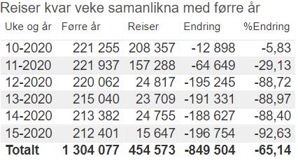 I arbeidet med produksjonstilpassingar har FRAM følgt føljande prioritering: 1. Ta ut skoleskyss på buss og kjøpe seg ned til vinterferieproduksjon 2.