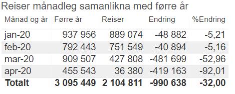 Per måned Noko av nedgangen i januar og februar skuldast at flybussen til Vigra vart kommersiell frå 1.