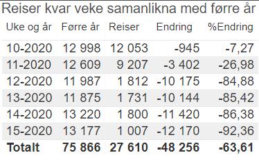 mars gjorde fylkeskommunen v/fram tilpassing av produksjon. Det vil sei at vi stansa all skoleskyss, og gikk over til vinterferieproduksjon.