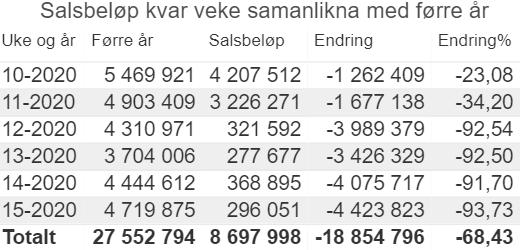 I eit forsøk på å kutte kostnader samt unngå å køyre tilnærma tomme båtar (miljøperspektivet) har vi frå 14. april 2020 gjort midlertidige kutt i hurtigbåtproduksjonen.