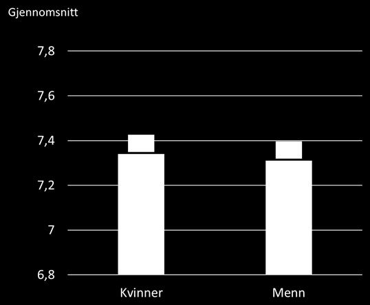 101 8.4.3.5, tilhørighet og trygghet De tre leddene som måler «, tilhørighet og trygghet», viser litt inkonsistens når de analyseres mot kjønn.