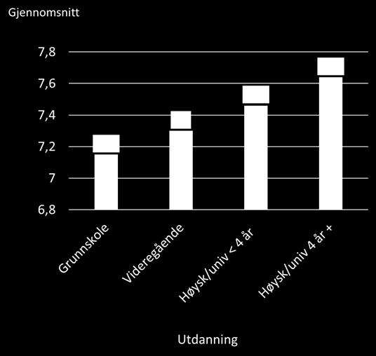 102 Figur 8.4. Samlet livskvalitet etter utdanning (p<,001). Effektstørrelse ved sammenligning av gruppen med høyest og gruppen med lavest skår: 0,41.