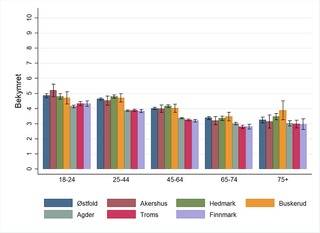 33 3.3.2 Negative følelser siste uken Opplevelse av negative følelser som bekymring, irritasjon og nedstemthet ser ut til å synke med alderen i samtlige fylker som inngår i datagrunnlaget.