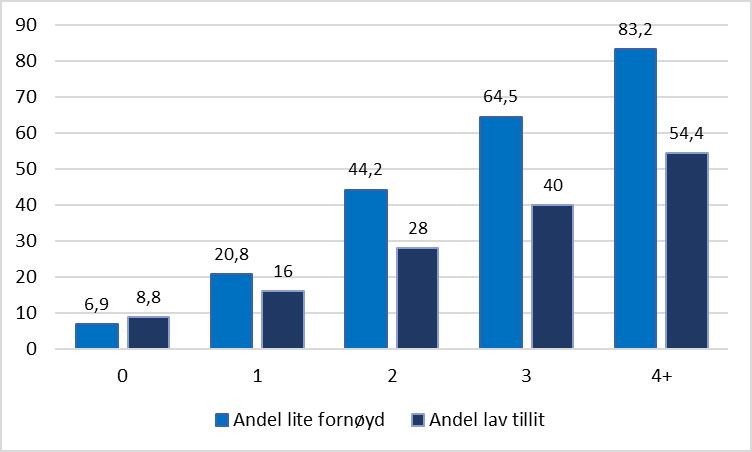 43 Relativ risiko for å være lite fornøyd med livet (skår 0 5) sammenlignet med fulltidsarbeidende beregnes til 4,1 (KI: 3,8 4,4) for personer som er sykemeldt, 3,8 (KI: 3,7 4,0) for uføre, 4,0 (KI: