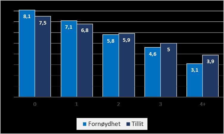 Risikofaktorer har en tendens til å hope seg opp i de samme individene i tråd med Matteus effekten 22. Figur 3.