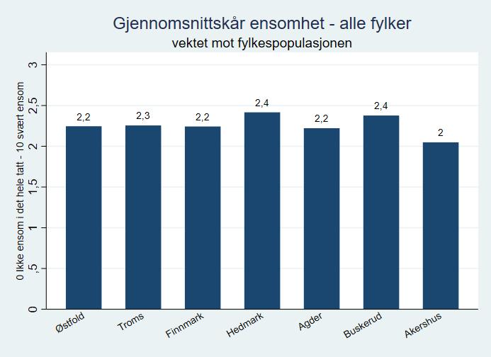 51 Det er 40 % som svarer at de ikke er ensomme i det hele tatt, og kun 1,6 % svarer at de er svært ensomme.