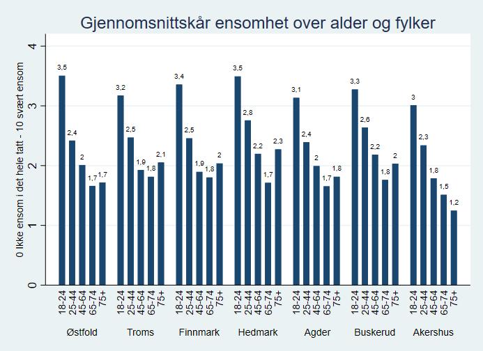 52 Figur 4.3. Gjennomsnittskår for ensomhet siste uke over alder og fylke. De som er gift eller samboende rapporterer mindre ensomhet enn enslige (Figur 4.4).