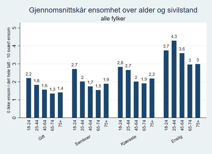 Det kan henge sammen med at det er i den gruppen man finner gjennomsnittsalderen for førstegangsfødende og ekteskapsinngåelse.