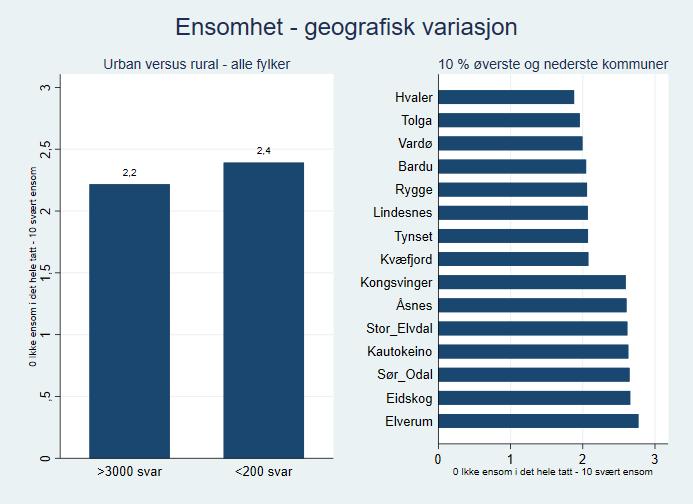 54 Cohens d, liten til medium. Forskjeller mellom kommuner reflekterer nok i hovedsak forskjeller i kommunenes demografi. Figur 4.6.