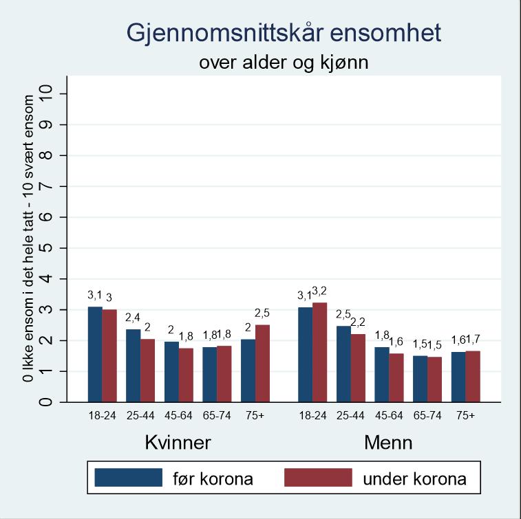 55 Figur 4.7. Ensomhet før og under Covid-19 pandemien Alle skårene presentert hittil har vært gjennomsnittsskårer på en 0 10 punkt skala.