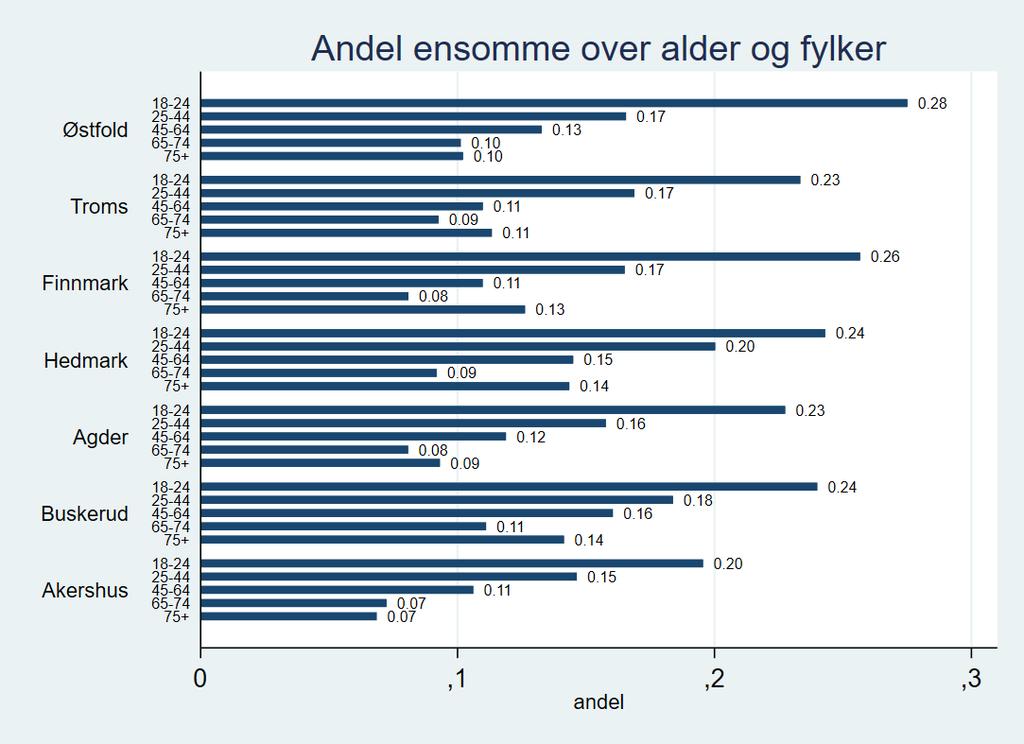 57 men andelen ensomme i denne gruppen er høyere i Finnmark enn i Hedmark (0,26 mot 0,24). Forskjellene før og etter dikotomisering er likevel små og endrer ikke på trendene. Figur 4.8.