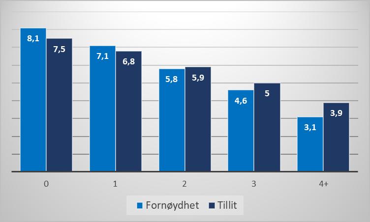 61 oppgir en, to, tre eller fire eller flere risikofaktorer er andelen som skårer lavt på tillit henholdsvis 29 %, 44 %, 58 % og 72 %. Figur 5.