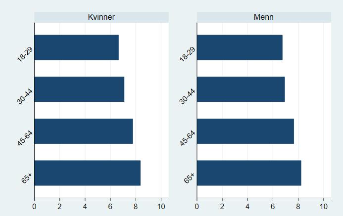 69 gjennomsnittsnivået for tilhørighet i utvalget (N= 76 454), er 7,46 (95 % KI: 7,44 7,49) for kvinner og 7,48 (95 % KI: 7,46 7,51) for menn.