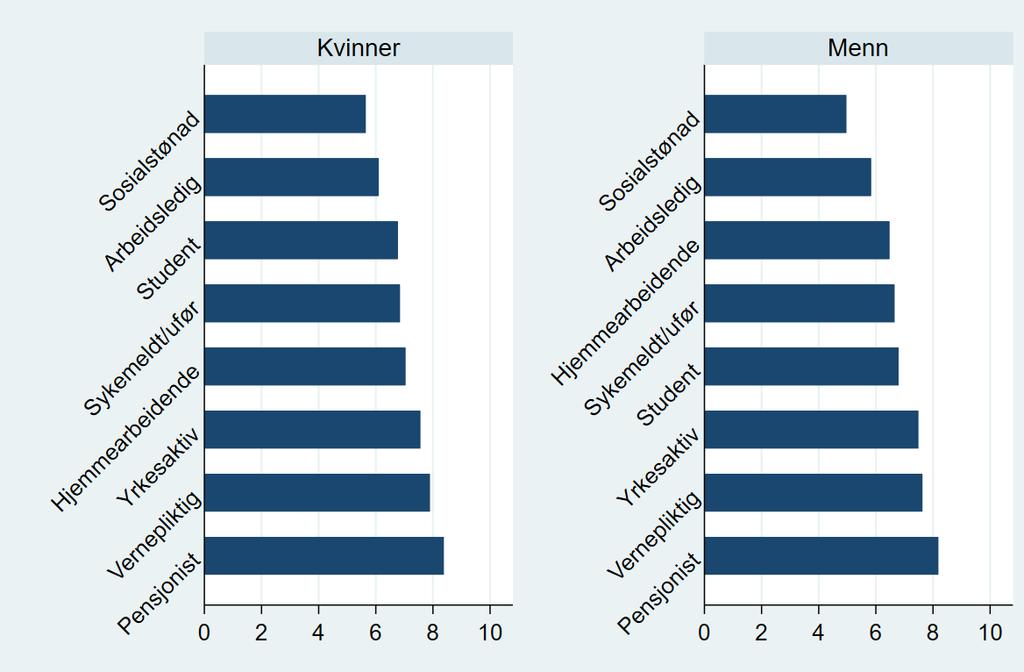 70 Figur 6.3. Opplevelse av tilhørighet etter kjønn og økonomisk situasjon. Figur 6.4.