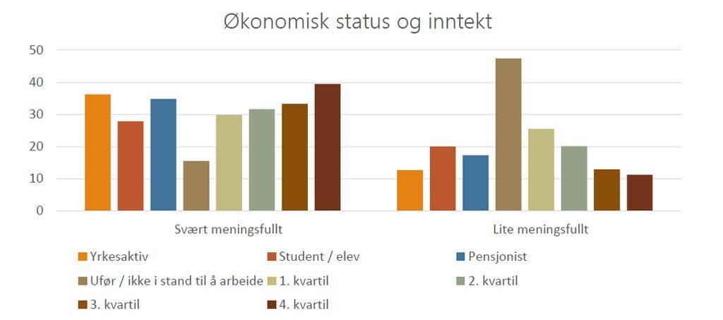 84 pensjonister har størst andel som opplever livet som svært meningsfullt (40 % og 35 %), hos de uføre er andelen 15 %. Figur 7.10.