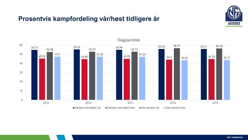 4. Tabeller og grafer for kamper sesongen 2020 I dette kapitel finner man tabeller og grafer for kampene som er satt opp i sesongen 2020.