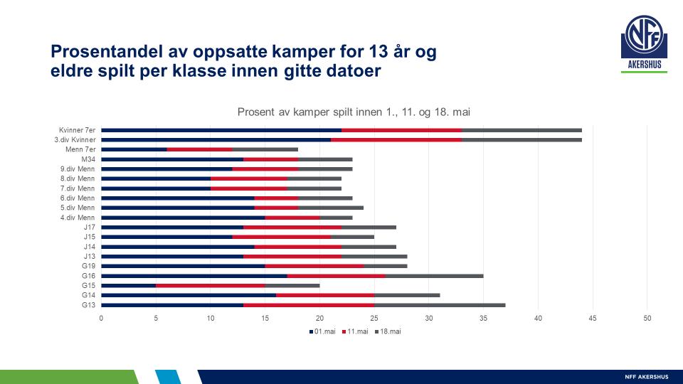 4.3. Prosent av oppsatte kamper i serier med tabell spilt innen forskjellige