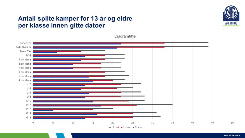 4.5. Antall spilte kamper for 13 år og