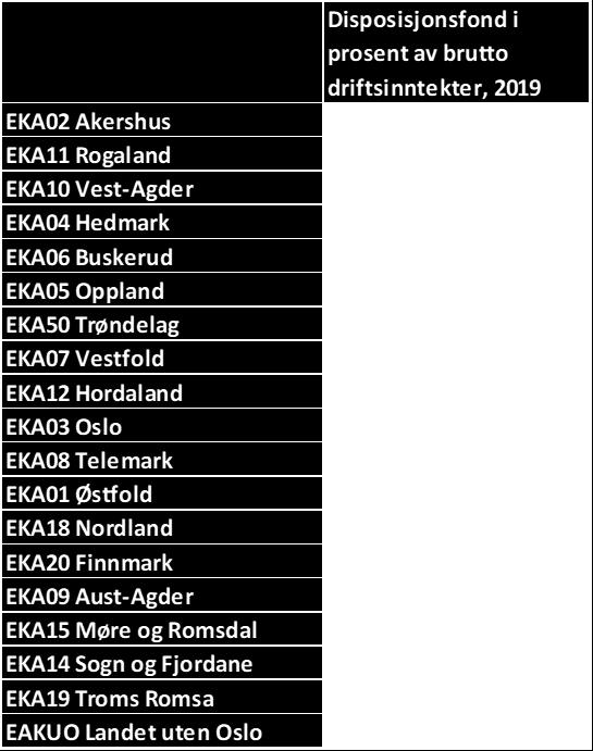 Hordaland 1,9 EKA50 Trøndelag 1,8 EKA08 Telemark 1,2 EKA06 Buskerud 1,0 EKA18 Nordland 0,9 EKA20 Finnmark 0,9 EKA05 Oppland 0,7 EKA10 Vest-Agder 0,7 EKA04 Hedmark 0,5 EKA01 Østfold 0,3 EKA09