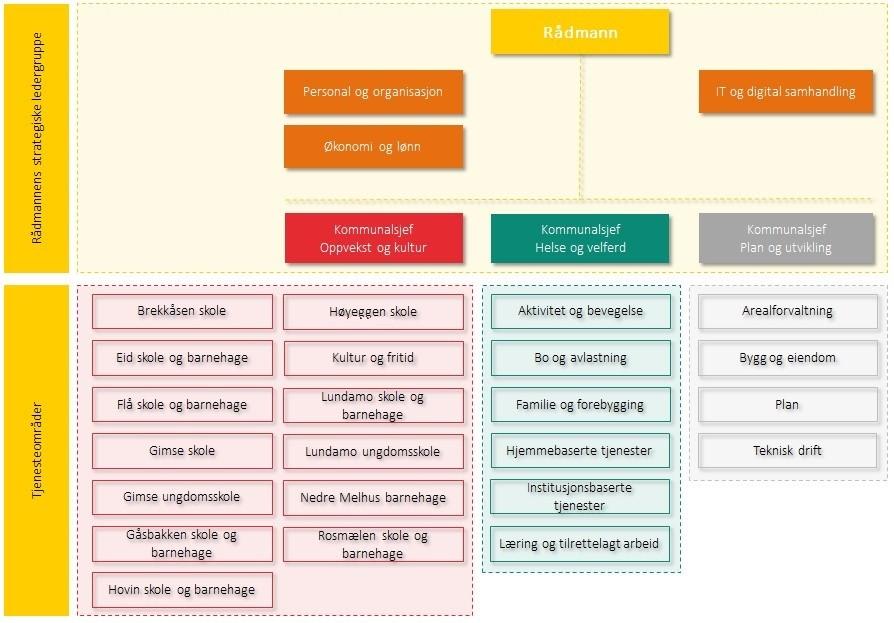 kommunens økonomiske situasjon, stiller større krav til organisering, samhandling og prioritering av ressurser i årene fremover.