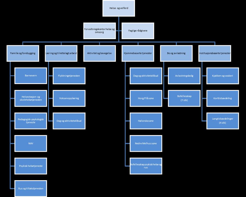 Figur 5: Dagens organisering av helse og velferdstjenestene i Melhus Utfordringer med dagens organisering 1.