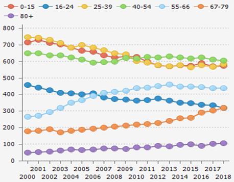 2018 Forventet befolkning 2030 Forventet befolkning 2040 2 929 2 929 2 661 2 401 Innbyggere etter aldersgrupper