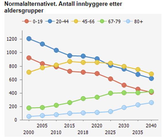 UTVIKLINGSTREKK - Andel i og utenfor yrkesaktiv alder Kilde: Kommuneprofilen Kilde: Kommuneprofilen UTVIKLING TJENESTEBEHOV Demografisk utvikling gir endret fremtidig