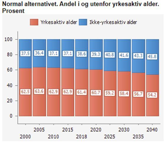 Dette er faktorer som vil slå ut i endret tjenestebehov.