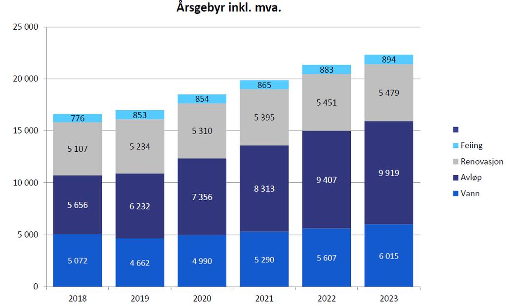 ØKONOMISKE RAMMER FOR 2020-2023 - Til grunn for resultatene ligger følgende forutsetninger om endring av årsgebyrer: (tall i 1 000 kr) 2018 2019 2020 2021 2022 2023 2024 Selvkostfond vann 762 263-124