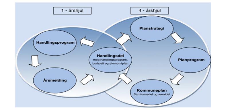 GENERELT OM ØKONOMIPLAN - Generelt om økonomiplan Økonomiplanens rolle Kommuneplanen skal gi mål og strategier for en bærekraftig og langsiktig utvikling av Kautokeino kommune de kommende årene.