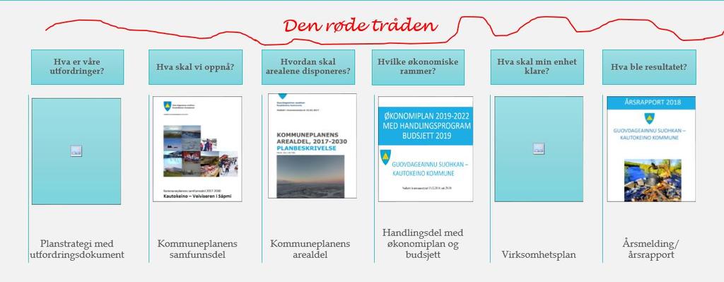 GENERELT OM ØKONOMIPLAN - Økonomiplanens oppbygging Økonomiplanen er bygd opp på følgende måte: Nivå/begrep Rådmannens forord Visjon Hovedmål Delmål Satsingsområder Forklaring Rådmannens vurderinger