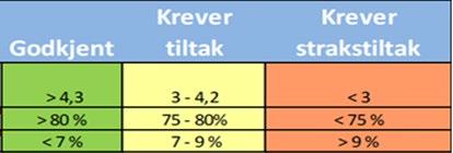 Det foreslås en justering av budsjettet for 2020 i tråd med disponeringen i saken.