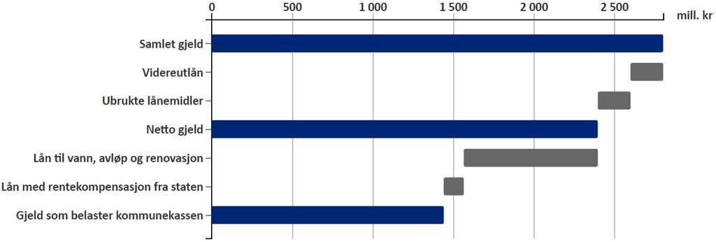 vesentlige markedsendringer og endring i risikoeksponering. Kommunen har en relativt lav risikoeksponering da 100 % av kommunens kortsiktige likvider er plassert på kommunens bankkonto.