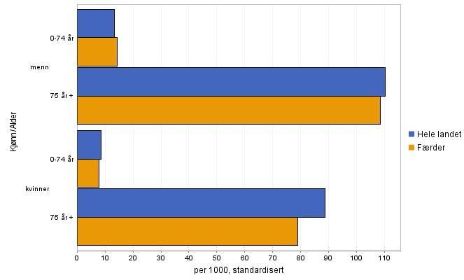 Grafen under viser andel pr. 1000 brukere av legemidler for type 2-diabetes for Norge, fylket og Færder kommune, og viser en lavere og tilnærmet stabil andel i Færder Kommune. Diabetes med.