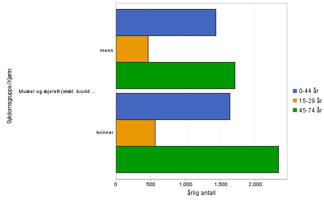Søylediagrammet under viser årlig antall brukere av primærhelsetjenesten muskel og skjelett (ekskl. brudd) etter kjønn og alder, i Færder. Det er en overvekt av tilfeller blant kvinner 45-74 år.