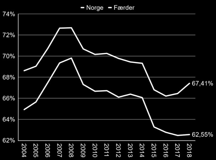 innpendlingen fra kommunen henger tett sammen med at næringslivet er knyttet sammen med Tønsberg by, med høy arbeidsmarkeds- og næringsintegrasjon.