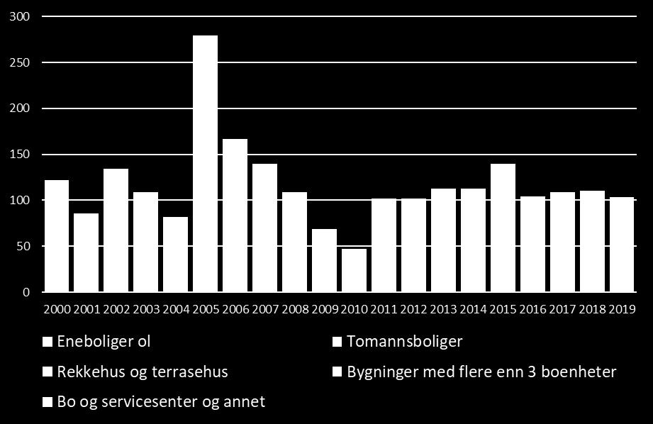 Eieform Det er en høyere andel som eier boligen i Færder kommune enn i Vestfold og landet.