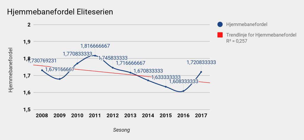 oppgave? Problemstillingen vi har laget blir besvart ved hjelp av talldata av de to hovedvariablene oppgaven vår opererer med: hjemmebanefordel og konkurransebalanse.