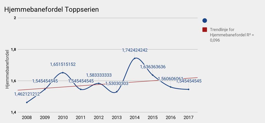 4.2 Hjemmebanefordel i Toppserien Som vi kan lese av figur 2 har utviklingen av HF vært annerledes i Toppserien sammenlignet med Eliteserien.