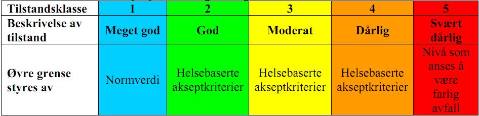 Rambøll - Tiltaksplan Tabell 1: Helsebaserte tilstasklasser som gitt i Miljødirektoratets veileder TA-23/2009. Aktuell arealbruk er «boligområder, inkl. barnehage, skole og lekeplass».