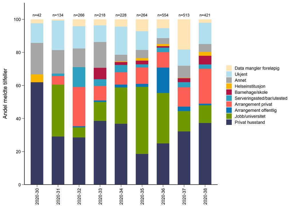 Figur 9. Meldte covid-19 tilfeller kjent smittet i Norge -andel fordelt på antatt smittested, 20. juli 20. september 2020. Kilde: MSIS. *Data for smitteland og antatt smittested er ikke komplette.