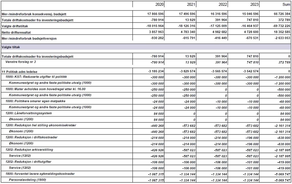 mindreforbruk for årene: 2020: Mindreforbruk kr 930 282 2021: Mindreforbruk kr 615 791 2022: Mindreforbruk kr 416 449 2023: Mindreforbruk kr 670 531 18.
