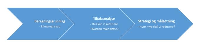 tilgjengelige klimatiltak pr utslippskilde, tiltakskostnad (kr/tonn CO2-spart) Forventet utvikling av teknologi og rammebetingelser, flerfaglig og tversektorielt bilde